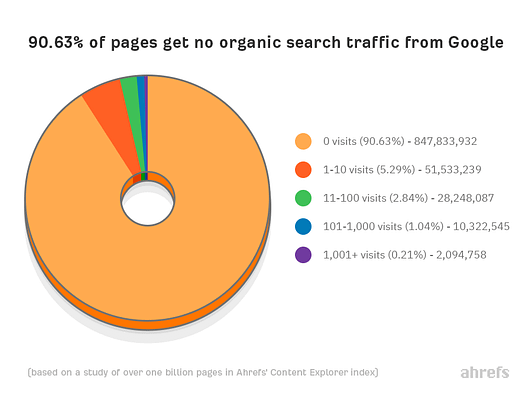 01-90-percent-pages-get-no-organic-search-traffic-from-google-1